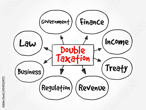 Double Taxation is the levying of tax by two or more jurisdictions on the same income, asset, or financial transaction, text concept mind map