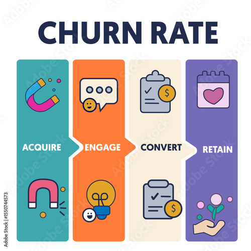 Churn rate funnel infographic with customer stages
