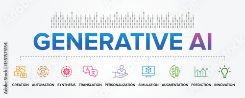 Generative AI concept vector icons set infographic illustration background. Creation, Automation, Synthesis, Translation, Personalization, Simulation, Augmentation, Prediction, Innovation