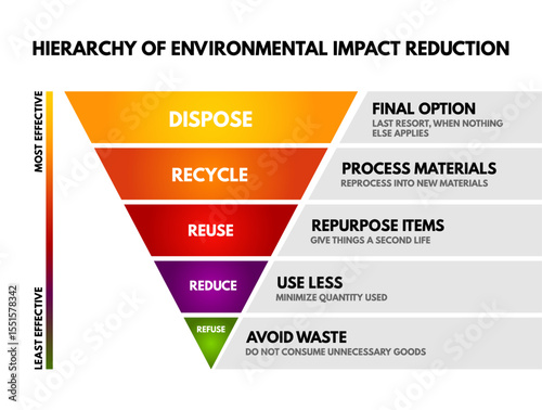 Inverted pyramid infographic illustrating the hierarchy of Environmental Impact Reduction. Chart ranks strategies from most to least effective, including refuse, reduce, reuse, recycle, and dispose