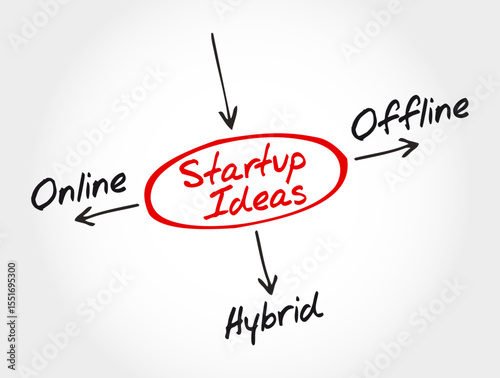 Startup Ideas Mind Map – Online, Offline, Hybrid. Suitable for entrepreneurs and innovation decks
