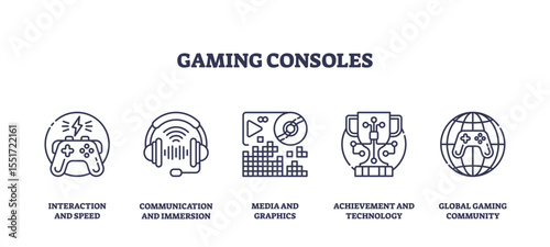 Gaming consoles icons outline set shows a controller, headset, game graphics, VR headset, and globe, representing interaction, immersion, and community. Outline icons set