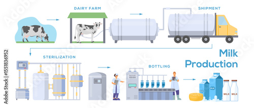 milk bottle production process illustration cartoon infographic poster processing automated dairy factory making pasteurization bottling milk product
