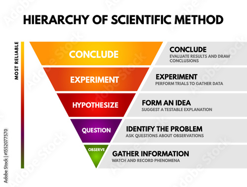 Pyramid infographic representing the hierarchy of the Scientific Method. Each layer visually defines a step in the process: Ideal for science education, classroom posters, teaching tools