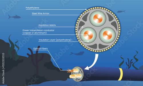 Submarine Power Cable Diagram vector illustration, submarine (undersea) power cable structure with components explaining