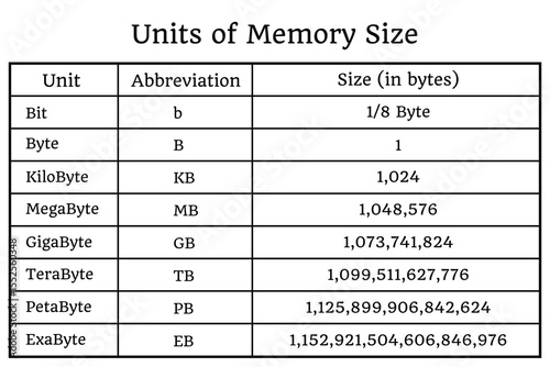 Table of Computer Memory on the white background. Table. Education. Science. School. Vector illustration.