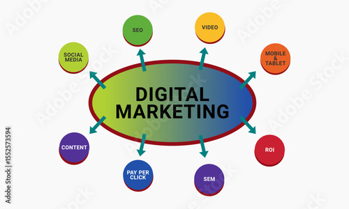 Colorful infographic illustrating key components of digital marketing, including SEO, SEM, content, video, social media, ROI, and mobile strategy.