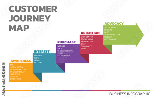 Illustration of Customer Journey Map. Customer Journey Map Showing Steps of Customers Buying Process. Vector Illustration. All in a single layer.