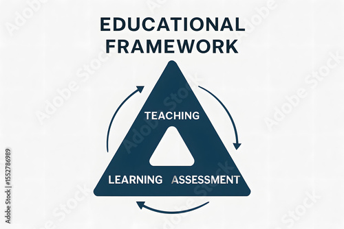 Educational Framework: A visual representation of the cyclical process of learning, teaching, and assessment within an educational framework, with a modern, clean aesthetic.
