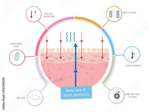 Home care of atopic dermatitis, infographic showing correct treatments