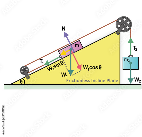 Free body diagram of Two blocks are connected by a rope that passes over two fixed pulleys on a smooth inclined plane, with one block on the incline and the other hanging freely.
