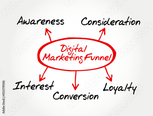 Mind map for the Digital Marketing Funnel concept representing the customer journey and marketing process. Perfect for marketing, business, and advertising illustrations