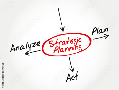 Strategic Planning Mind Map - Analyze, Plan, Act. Ideal for business planning, consulting, or leadership teams