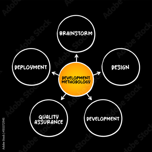 Development Methodology is a process or series of processes used in software development, mind map concept