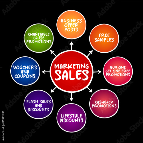 Examples of Marketing Sales mind map business concept for presentations and reports