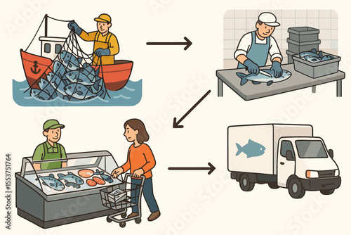 Seafood supply chain vector illustration. Fishing boat harvest, fish processing, distribution truck, grocery store, customer shopping, retail seafood market, commercial fishing industry concept