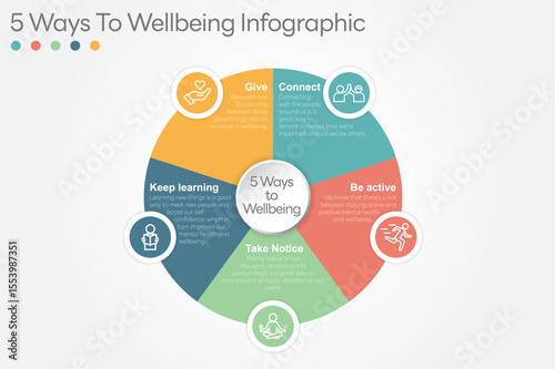 Illustration of  5 Ways to Wellbeing. There are five steps you can take to improve your mental health and wellbeing. Connect, Get active, Take notice, Learn, Give. All in a single layer.