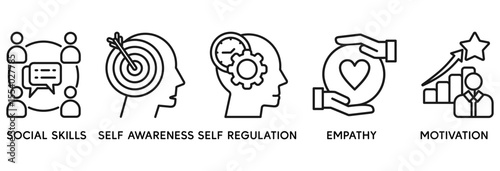Emotional intelligence icon set vector illustration concept relate to social skills, self-awareness, self-regulation, empathy and motivation