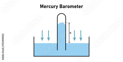 Mercury Barometer Diagram in Physics.