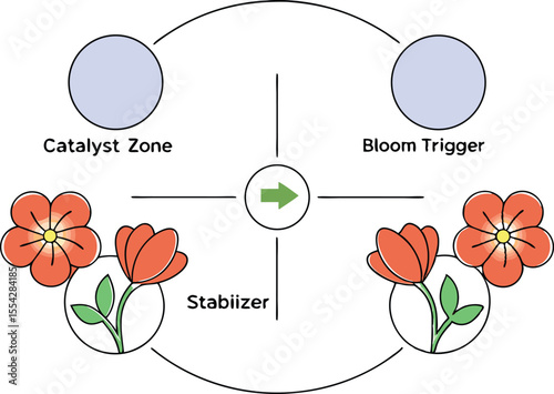 A visual of lab zones where different enzymes activate flowers