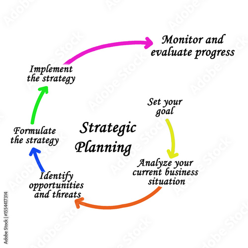 Six Components of Strategic Planning