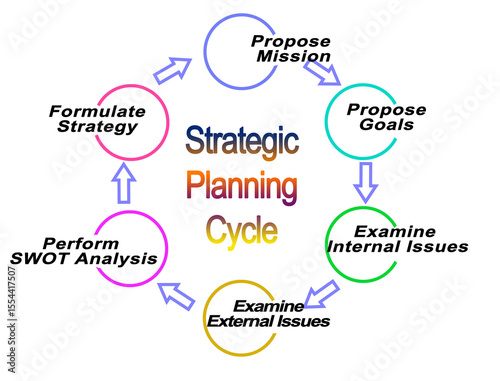 Six components of Strategic Planning