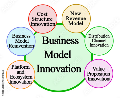 Six innovation in business model