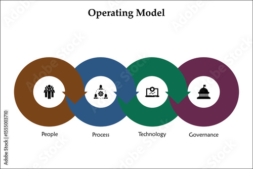 Four aspects of Operation model - people, processes, technology, governance. Infographic template with icons and description placeholder