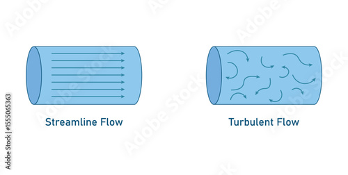 Streamline Flow and Turbulent Flow in Fluid Dynamics.