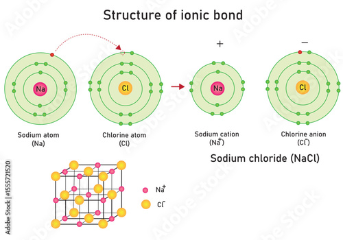 An infographic illustrating the ionic bonding structure and ionic cube of sodium chloride (NaCl).