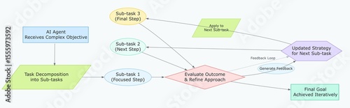 AI Task Decomposition and Iterative Problem Solving Workflow Concept – Artificial Intelligence Agent Breaking Down Complex Goals