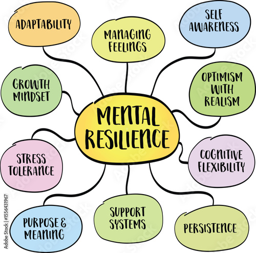 Mental resilience - capacity to adapt, recover, and grow stronger in the face of adversity, stress, or unexpected change. Infographics mind map.