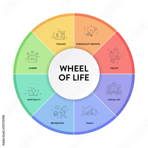 Wheel of life analysis diagram infographic with icon template has 8 steps such as social life, career, finance, family, relationships, personal development, spiritual and health. Life balance concept.