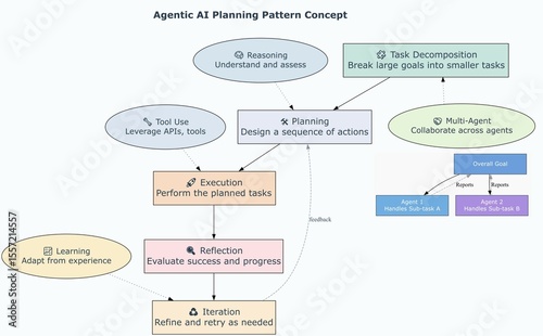 Agentic AI Planning Pattern Concept – Task Decomposition, Iterative Execution, and Intelligent Automation