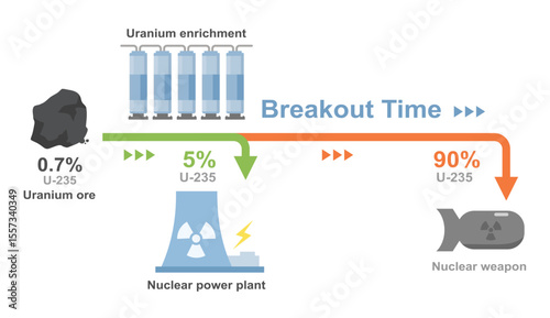 Illustration diagram showing uranium enrichment process from natural ore to nuclear fuel and weapon-grade material highlighting breakout time