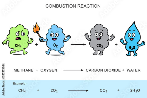 Funny Cartoon of Combustion Reaction with Methane and Oxygen Forming Carbon Dioxide and Water