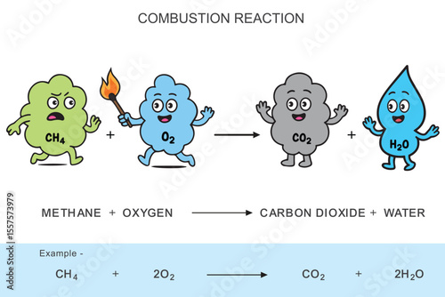 Funny Cartoon of Combustion Reaction with Methane and Oxygen Forming Carbon Dioxide and Water