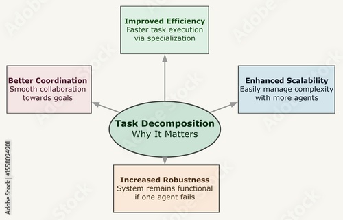 Task Decomposition Concept for AI and Team Efficiency – Scalable, Coordinated, and Robust System Design Illustration