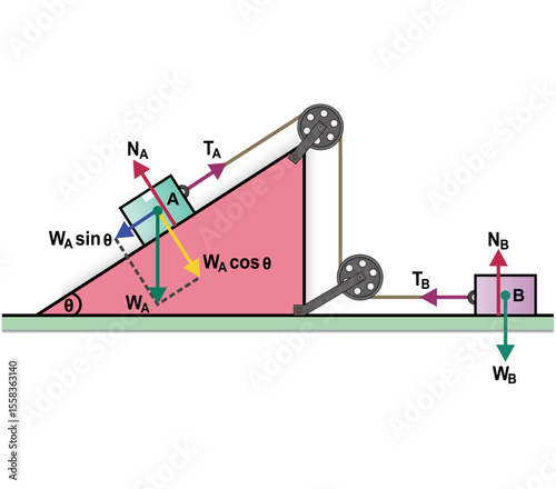 Free body diagram of Two blocks are connected by a rope passing over two fixed pulleys; the first block is on an inclined plane and the second block is on a horizontal surface