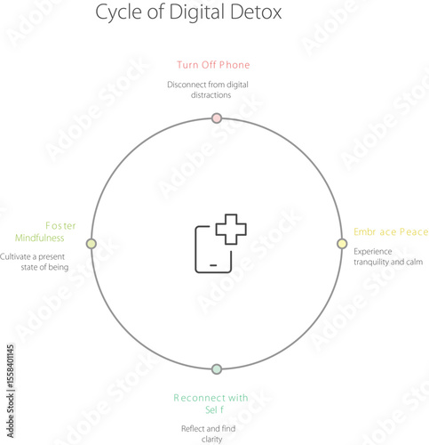 Digital Detox Cycle: A visual guide to disconnecting from technology and embracing tranquility, offering a step-by-step approach to digital well-being and mindfulness.