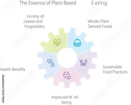 Plant-Based Eating: Depicting a vibrant and informative infographic. Showcasing the core components of a plant-based diet through visually engaging icons and concise descriptions.