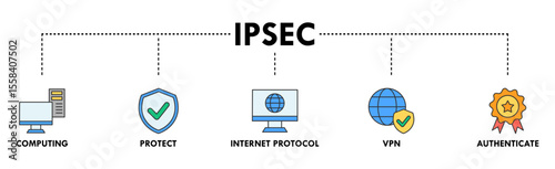 IPsec banner web icon vector illustration concept for internet and protection network security with icon of cloud computing, protect, internet protocol, vpn, and authenticate