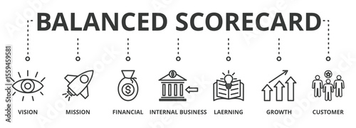 Balanced scorecard banner concept illustration with icon of vision, mission, financial, internal business, learning, growth and customer 