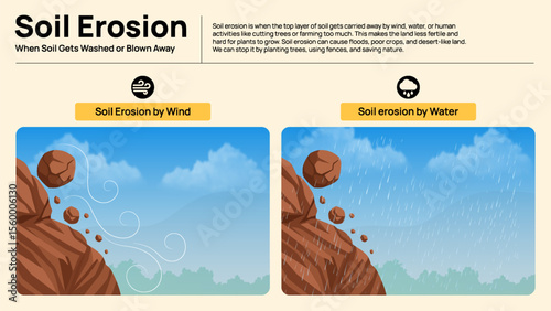 Soil Erosion Infographic - Causes and Impact of Water and Wind Erosion