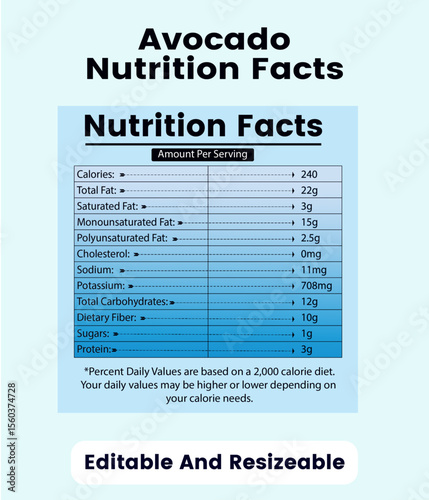 Avocado nutritional information, avocado nutritional facts, avocado nutritional information, and avocado nutritional content