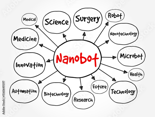 Nanobot - are robot that carry out a very specific function and are ~50–100 nm wide, text concept mind map