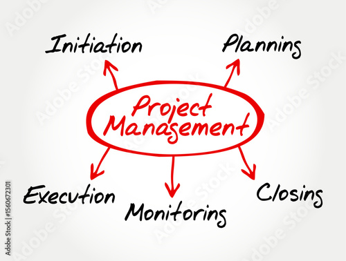 Project management diagram showing five key stages: initiation, planning, execution, monitoring, and closing. Visual representation of project lifecycle and workflow process for business management