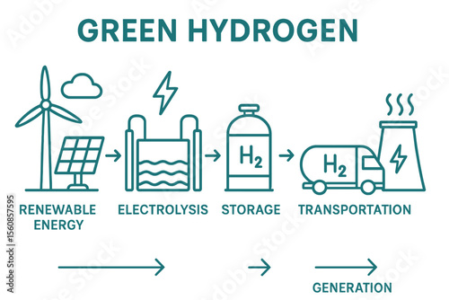 Producing green hydrogen from renewable energy sources involves a process that includes electrolysis, storage, transportation, and generation, which can be illustrated through a detailed diagram