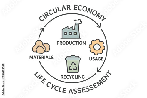 Sustainable garbage management through circular economy and life cycle assessment is illustrated by a recycling outline diagram showing material resources reusage as continuous manufacturing without