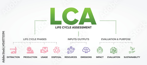 LCA - Life Cycle Assessment concept vector icons set infographic illustration background. Sustainability, Environment.